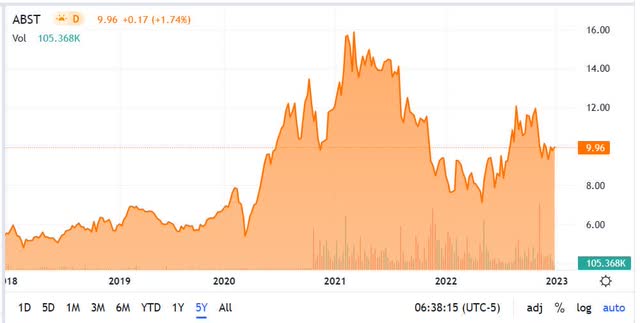 ABST Chart