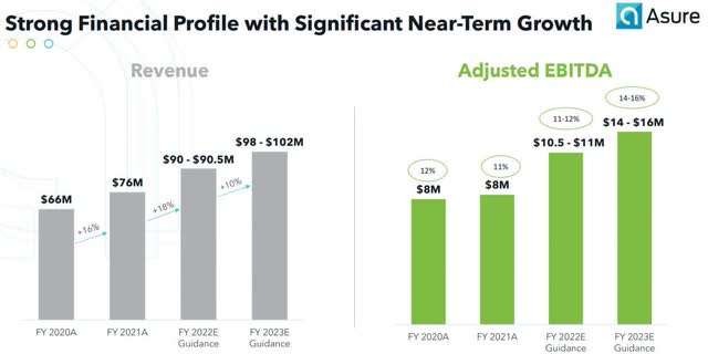 Asure Revenue Adjusted EBITDA Guidance