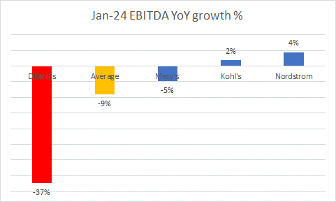 EBITDA annual growth