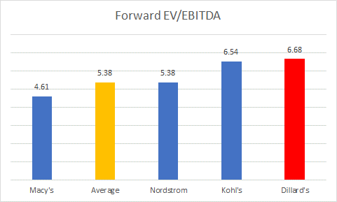 EV/EBITDA