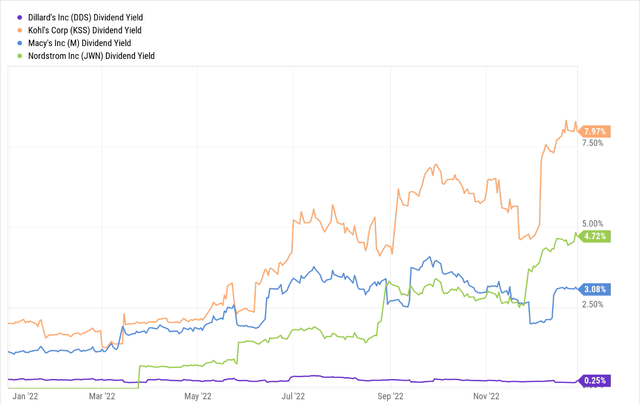 Dividend yield