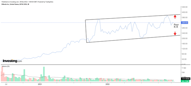 Dillard chart