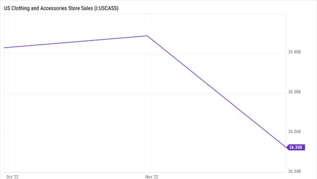 US Clothing sales