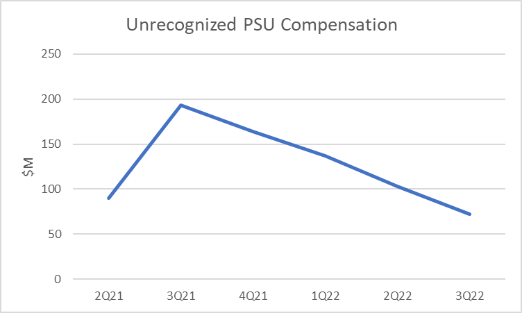 Unrecognized PSU compensation