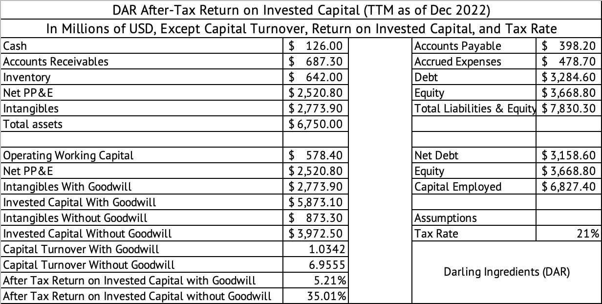 Darling Ingredients After-tax Return on Invested Capital