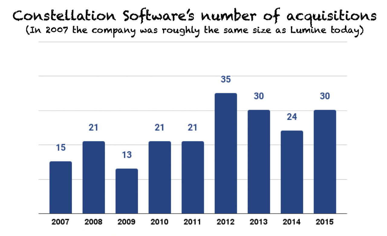 Constellation's number of acquisitions