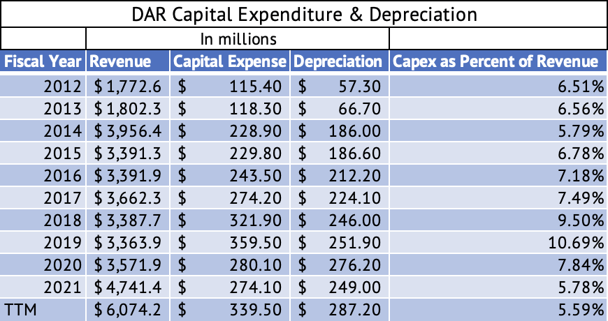 Darling Ingredients CAPEX & Depreciation [2012 - 2021]