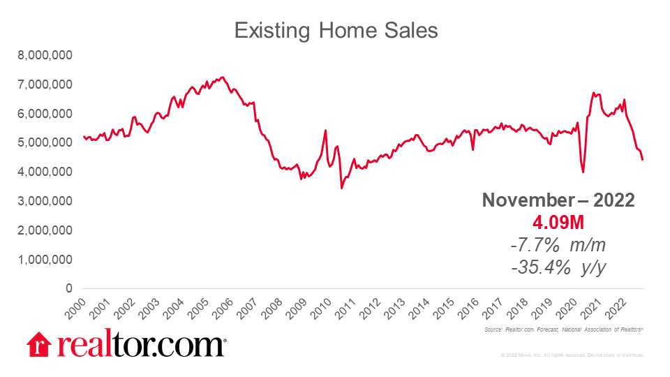 Existing Home Sales graph