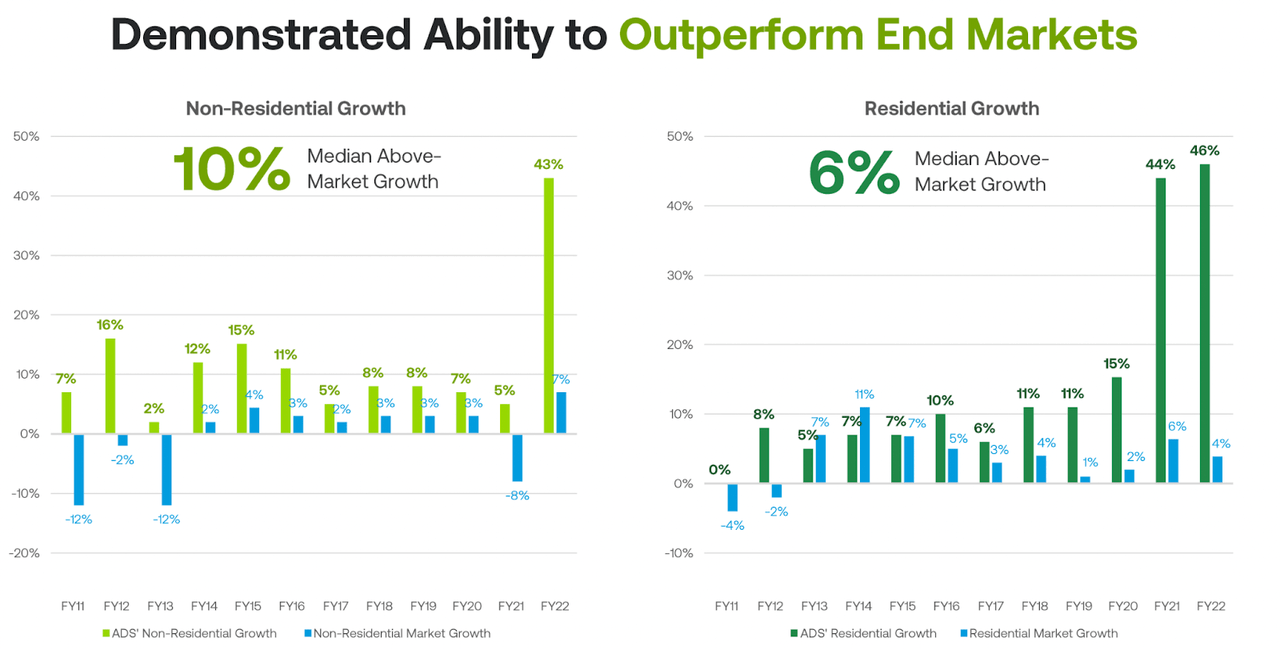 WMS Revenue Growth Outperformance