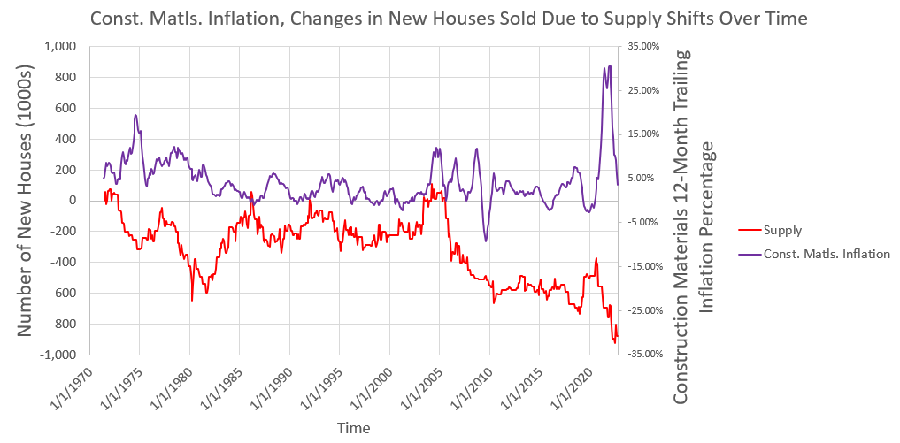 Changes in the quantity of new houses sold due to shifts in supply alongside construction materials trailing 12-month inflation