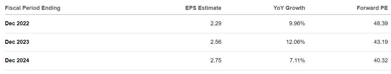 BMI EPS estimates and Forward P/E