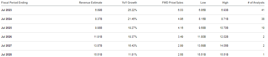 consensus estimates