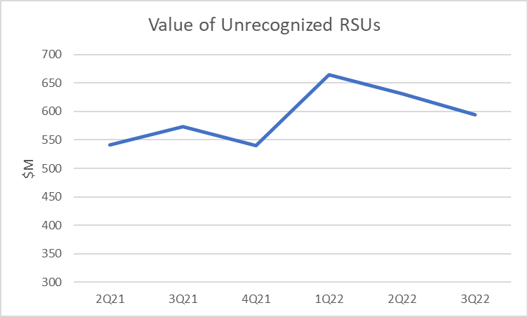 Value of Unrecognized RSUs