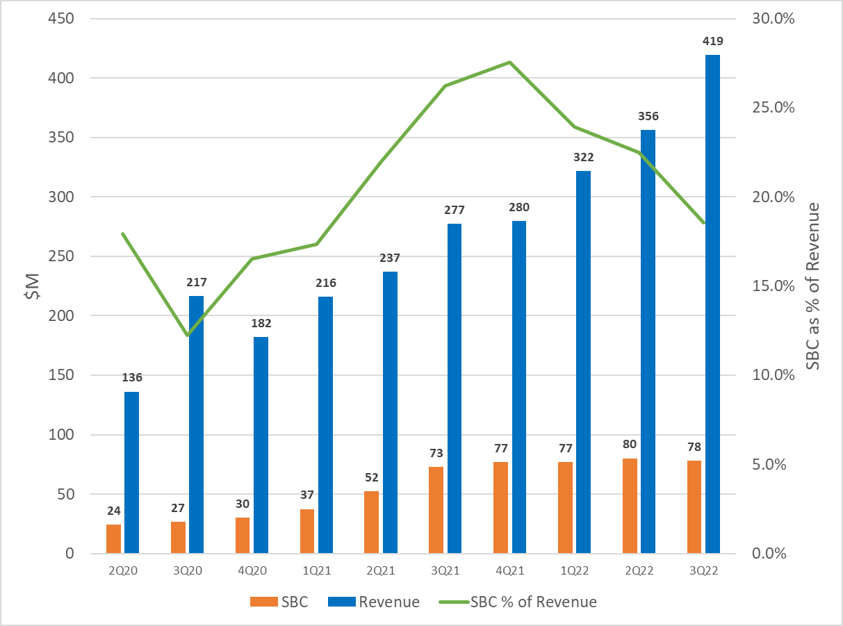 SoFi SBC graph