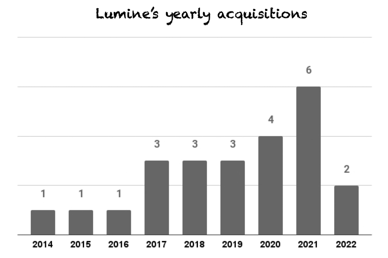 Lumine's number of acquisitions