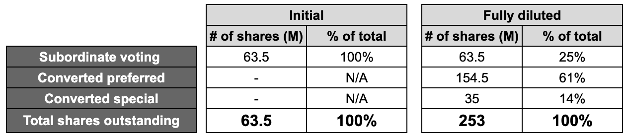 Pre and post conversion share structure
