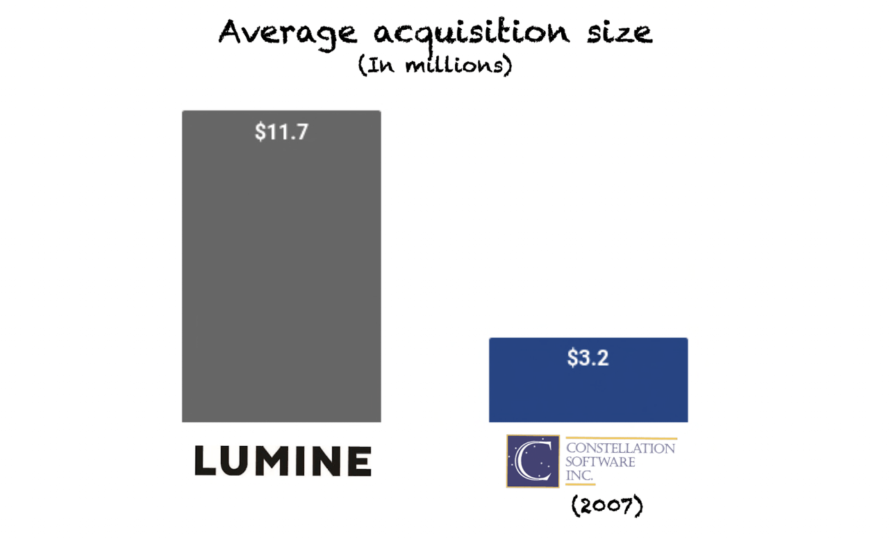 Lumine and Constellation average acquisition size