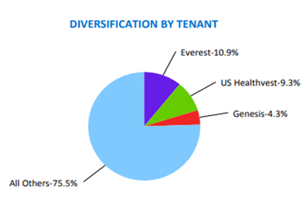 CHCT Diversification by tenant