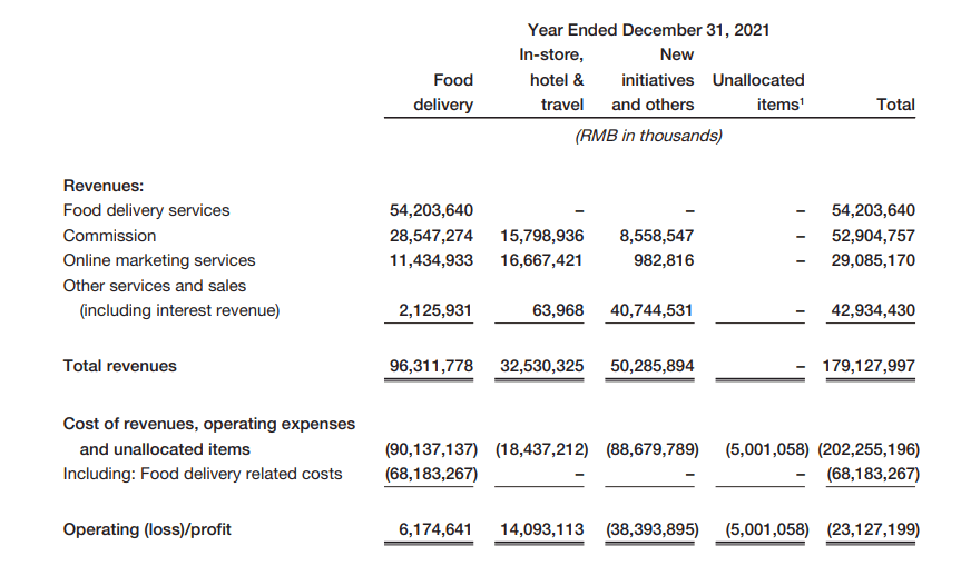 Meituan segment revenues and profits 2021