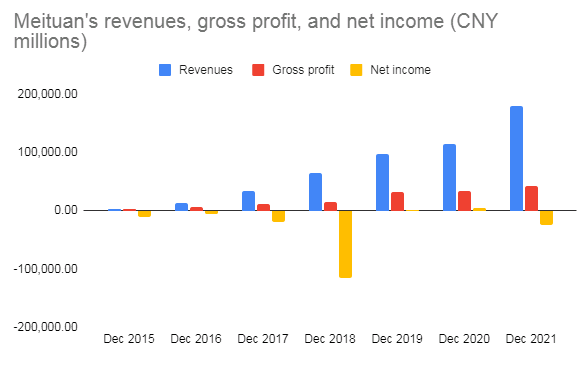 Meituan revenue, gross profit, net profit