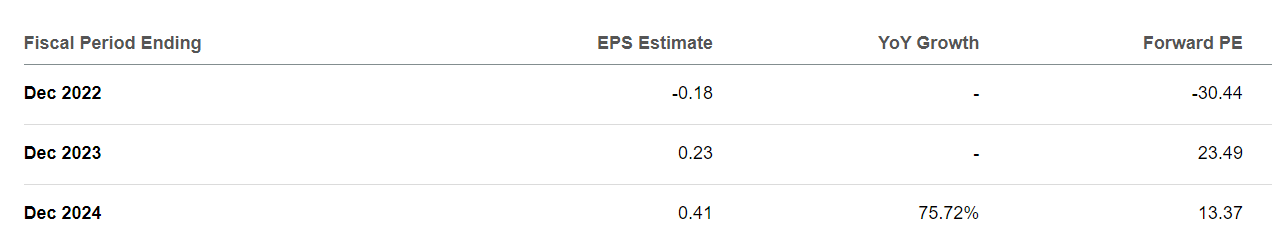 Consensus EPS Estimates and Forward P/E