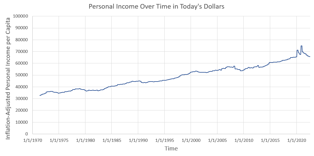 Personal Income over time in today's dollars