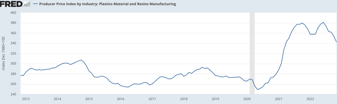 Producer price index by industry: Plastic material and Resin Manufacturing