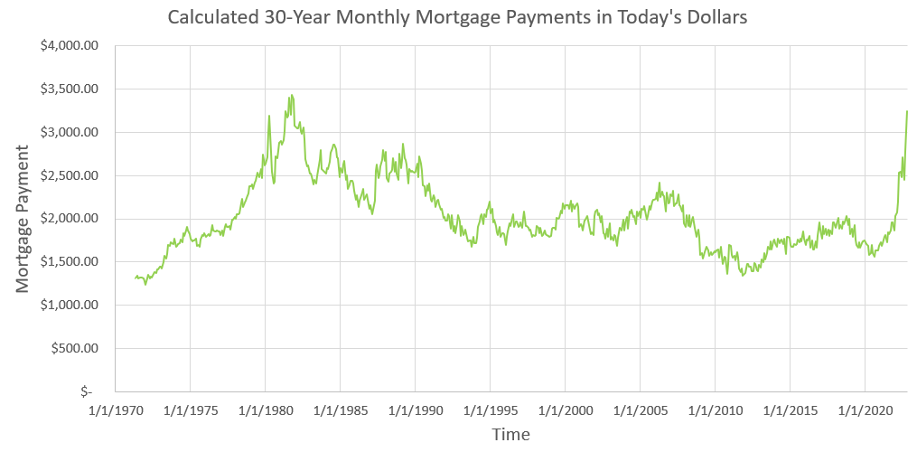 Calculated monthly mortgage payments based on median new house prices and 30 year mortgage interest rates