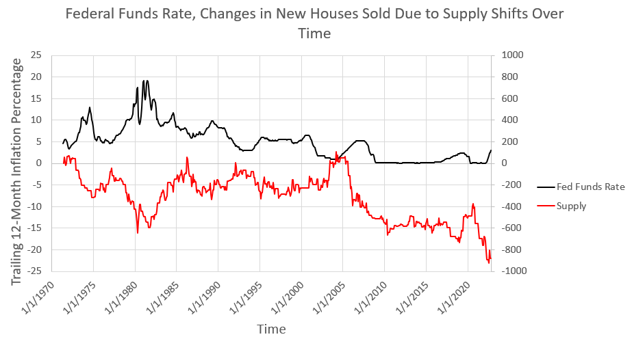 Changes in the quantity of new houses sold due to shifts in supply alongside changes in the federal funds rate
