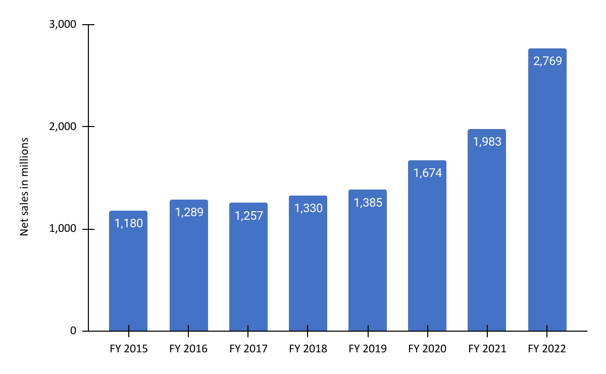 WMS Net sales