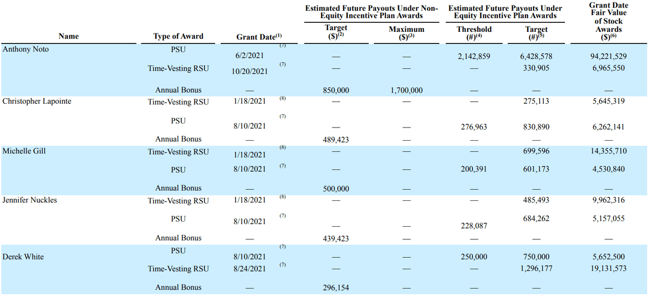 Executive SBC in 2021