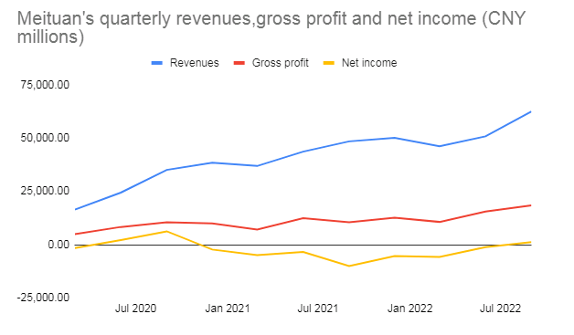 Meituan quarterly revenue, gross profit, net profit
