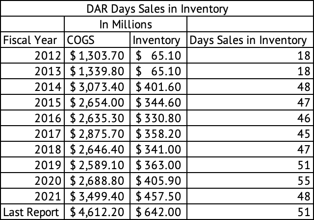 Darling Ingredients Days Sales in Inventory