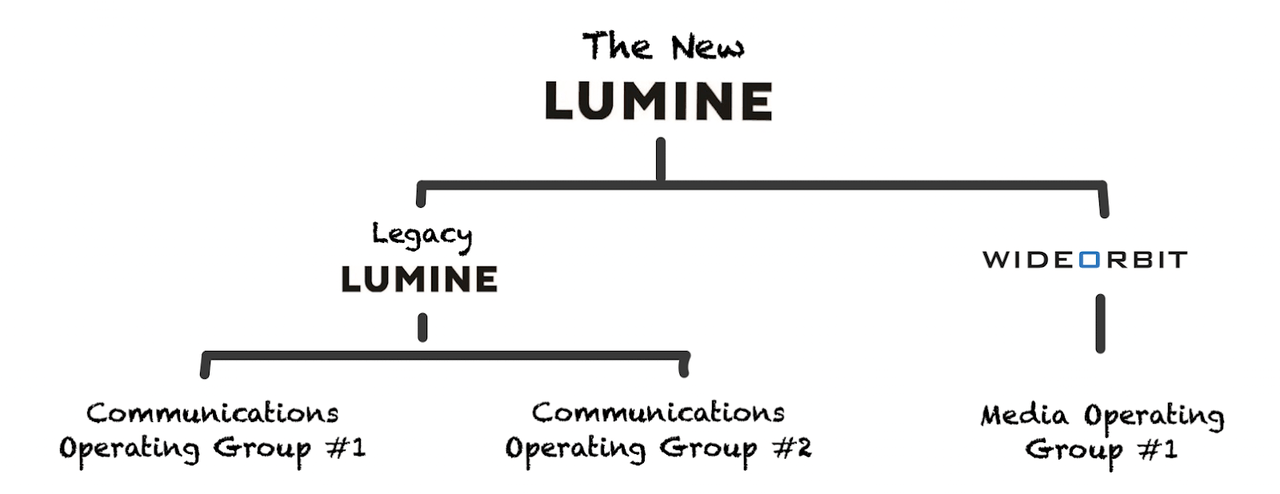 Lumine's operating groups