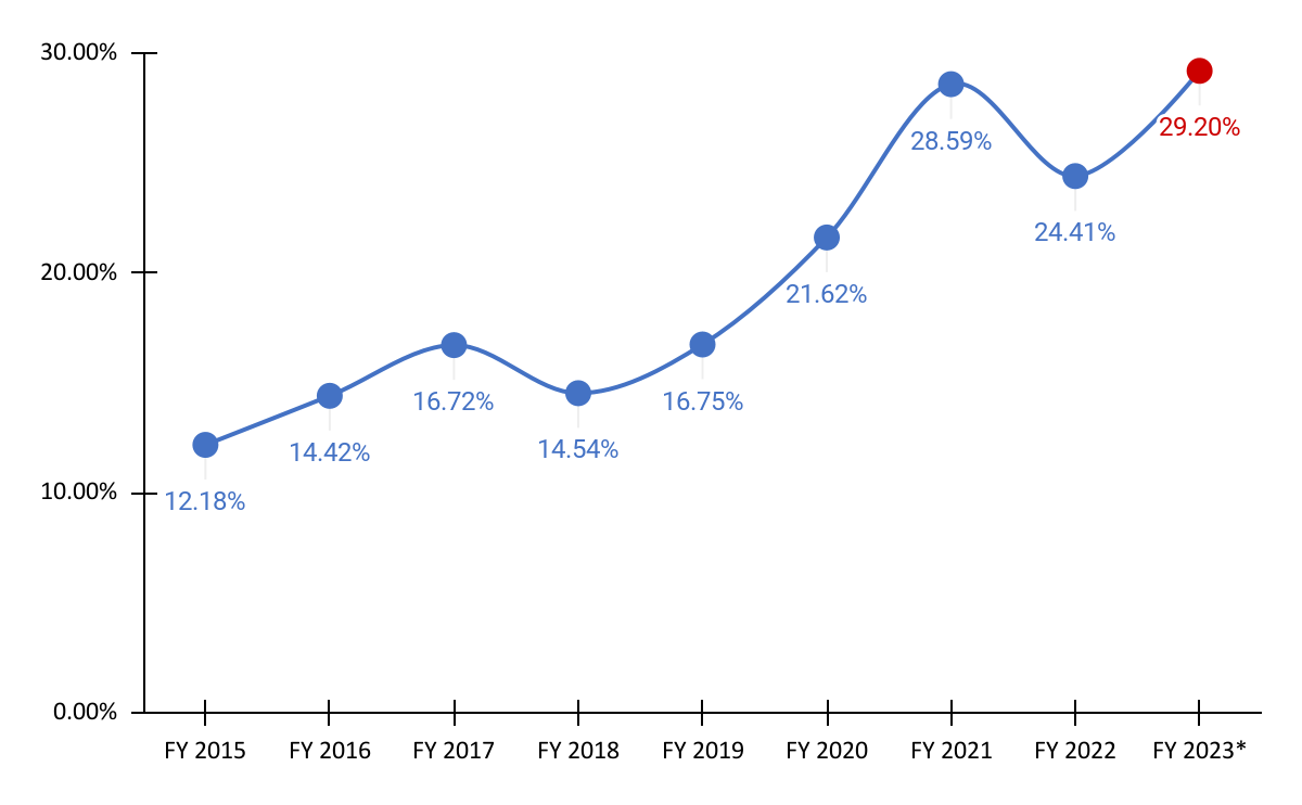 WMS Adjusted EBITDA margin