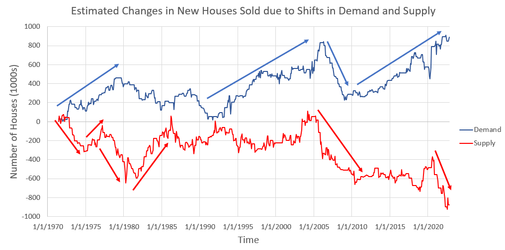 Estimated changes in quantity of new houses sold due to shifts in Demand and shifts in Supply