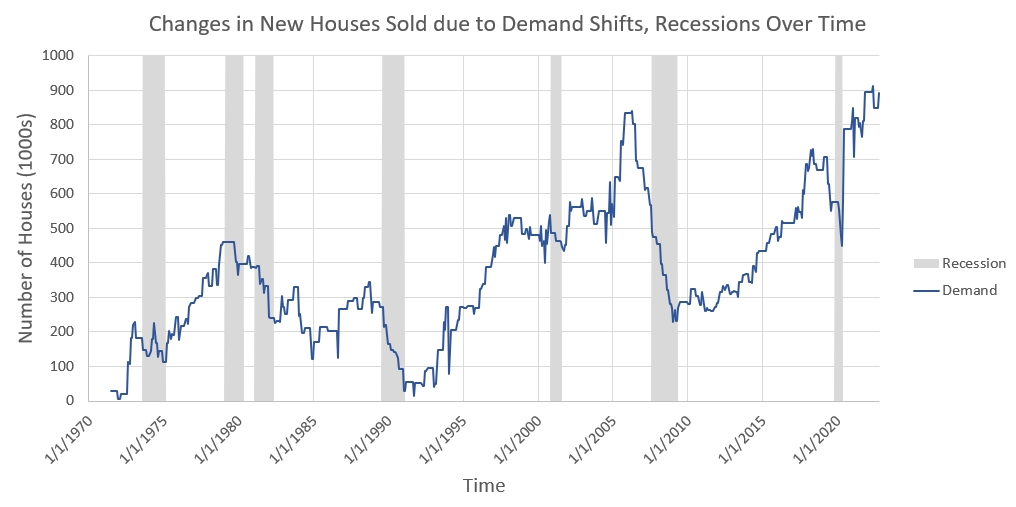 Changes in the quantity of new homes sold due to shifts in demand and the occurrence of recessions
