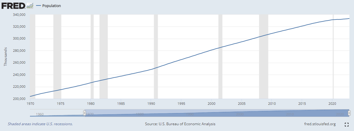 United States Population over time