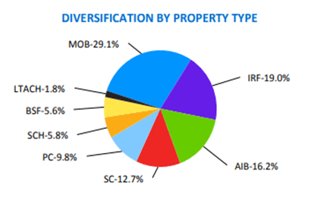 CHCT Diversification by property type
