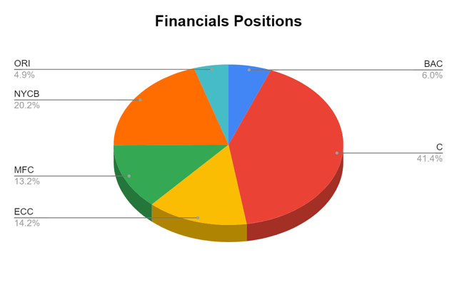Financial Positions
