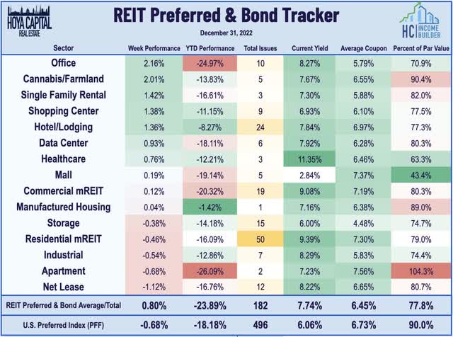 REIT preferreds