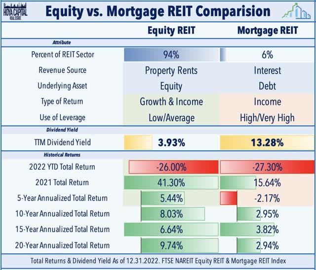 equity vs mortgage REITs