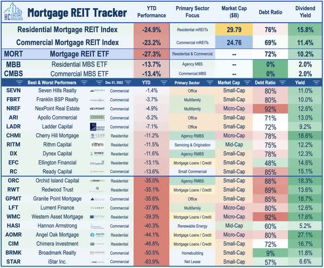 mortgage REITs