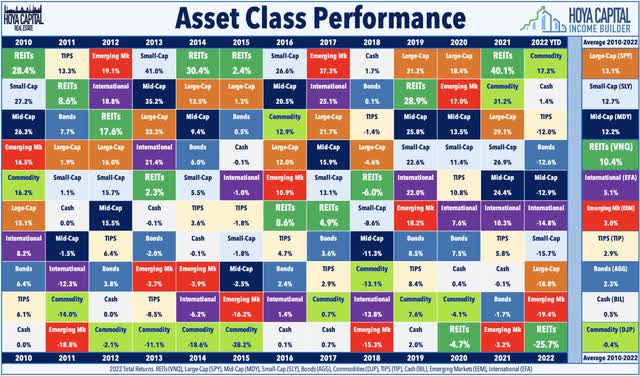 asset class performance REITs