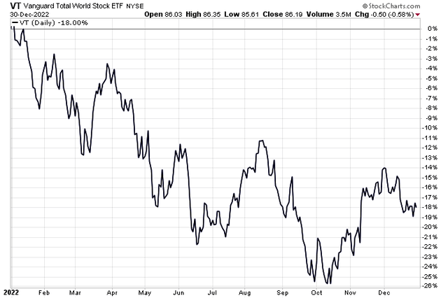 VT: Weak Year, Strong Quarter, Disappointing December