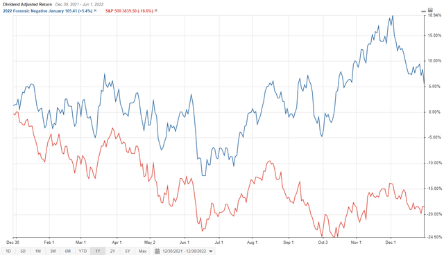January Negative Portfolio vs S&P 500