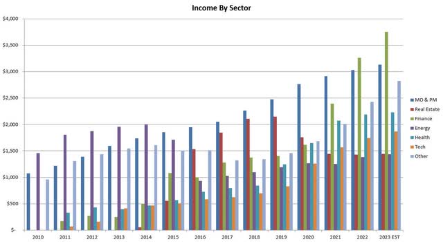 Income by Sector Yearly