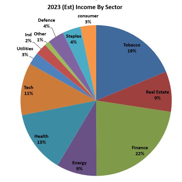 2023 Income by Sector