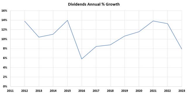 Dividends Annual Percent Growth