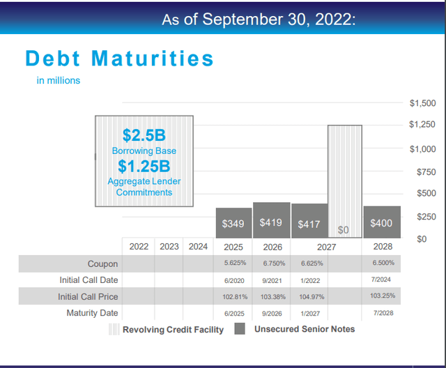 SM's Debt Maturities